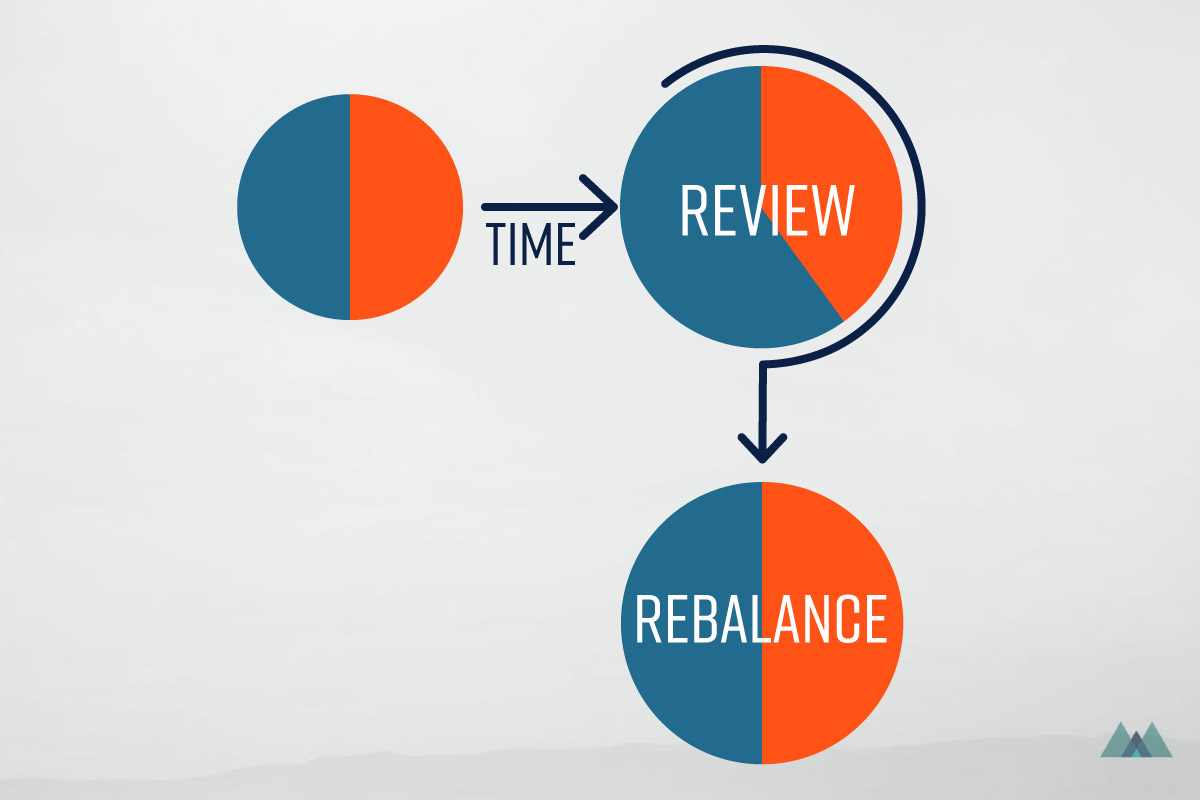 Review Rebalance Grow Your Returns
